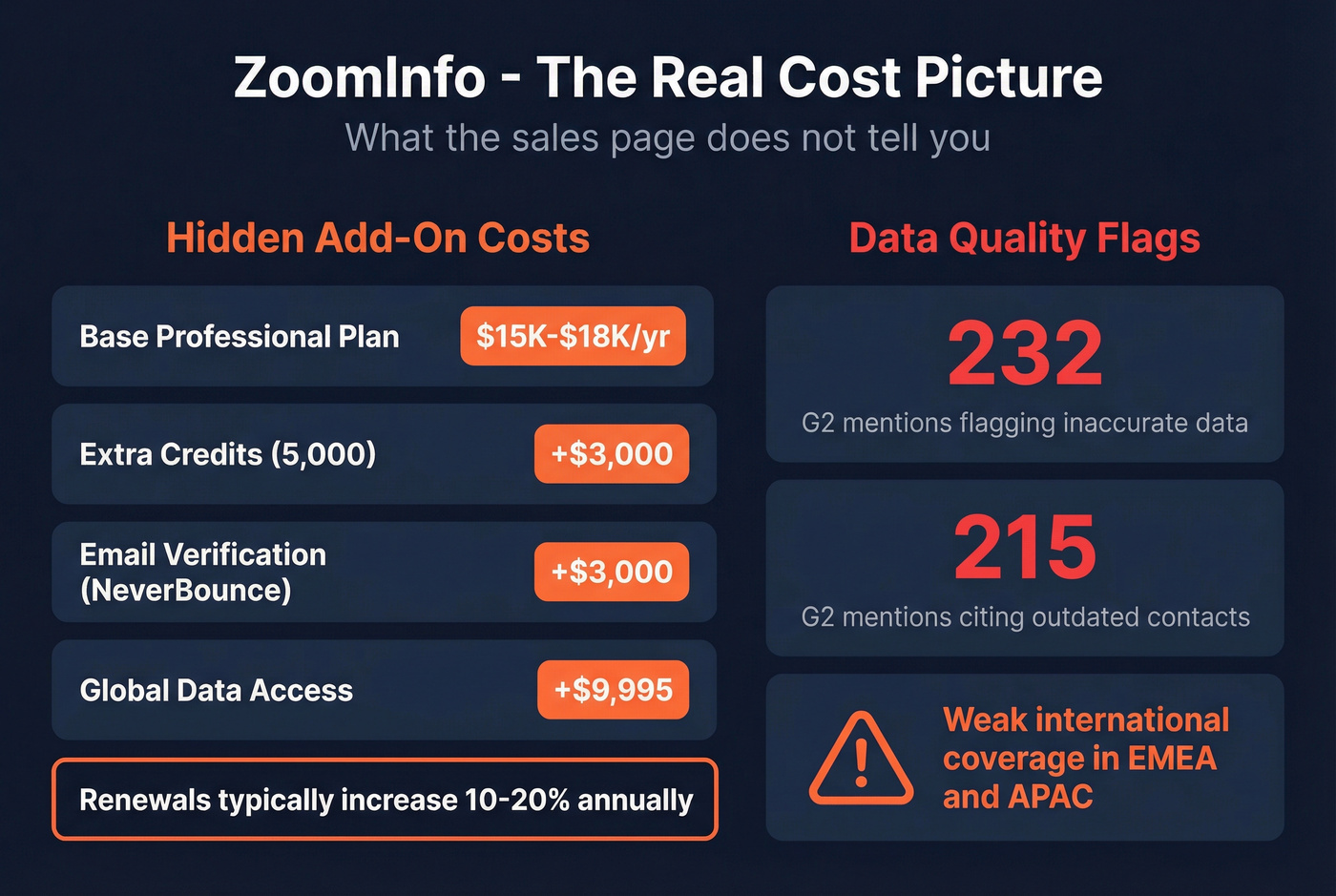 ZoomInfo hidden costs and data quality pain points