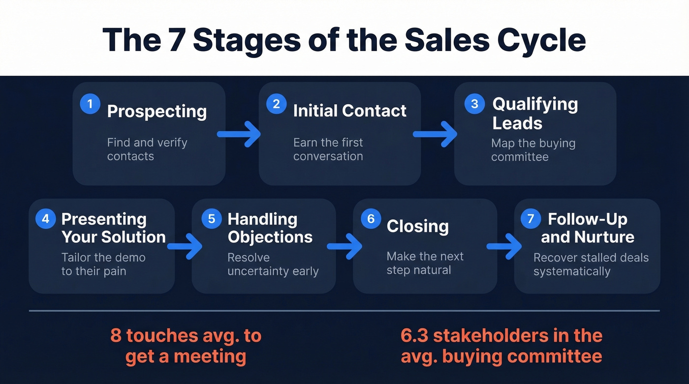 Seven stages of the B2B sales cycle flow chart