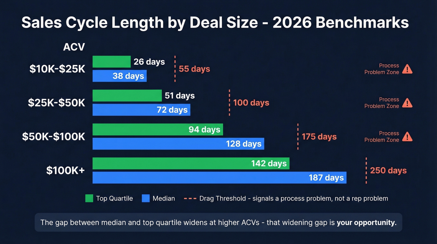 Sales cycle benchmarks by deal size with drag thresholds