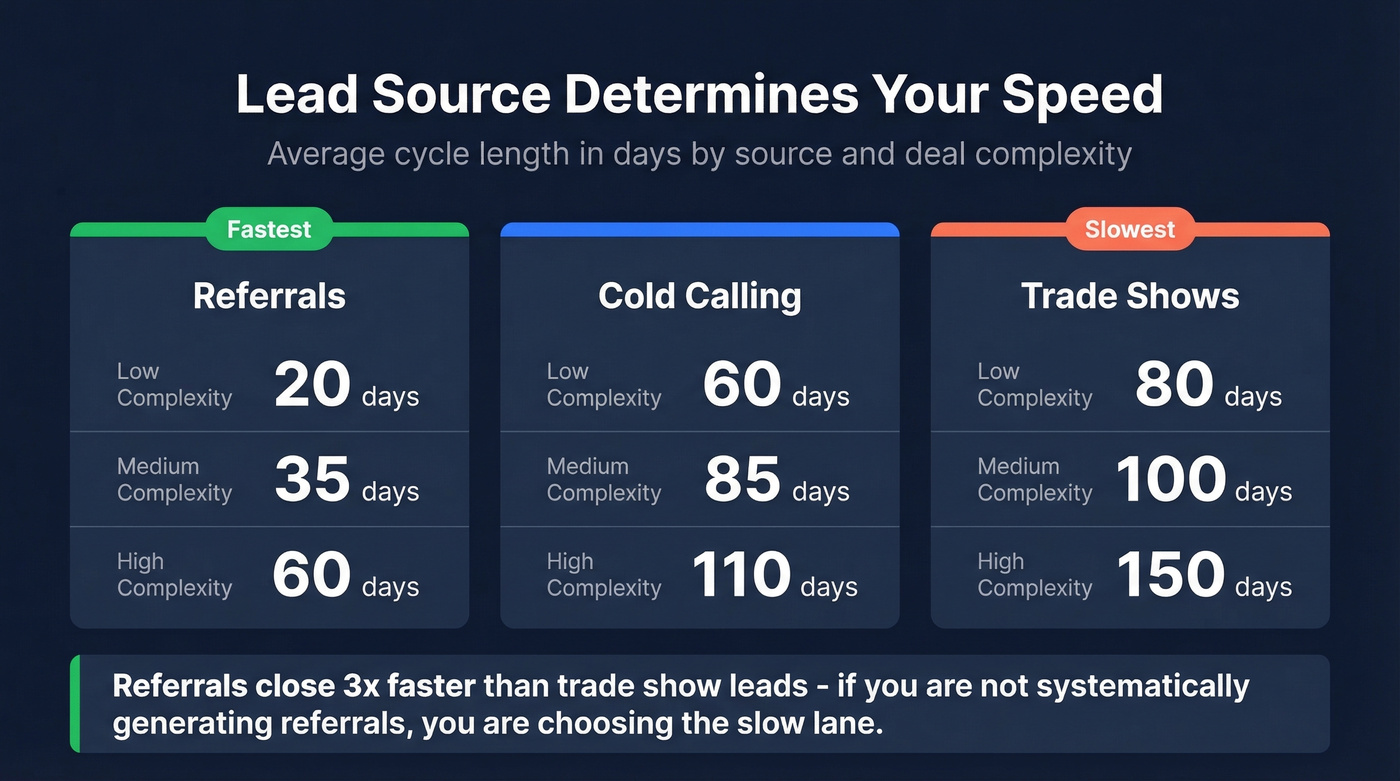Sales cycle length comparison by lead source type