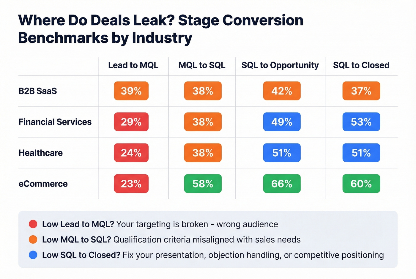 Stage conversion rates by industry funnel comparison