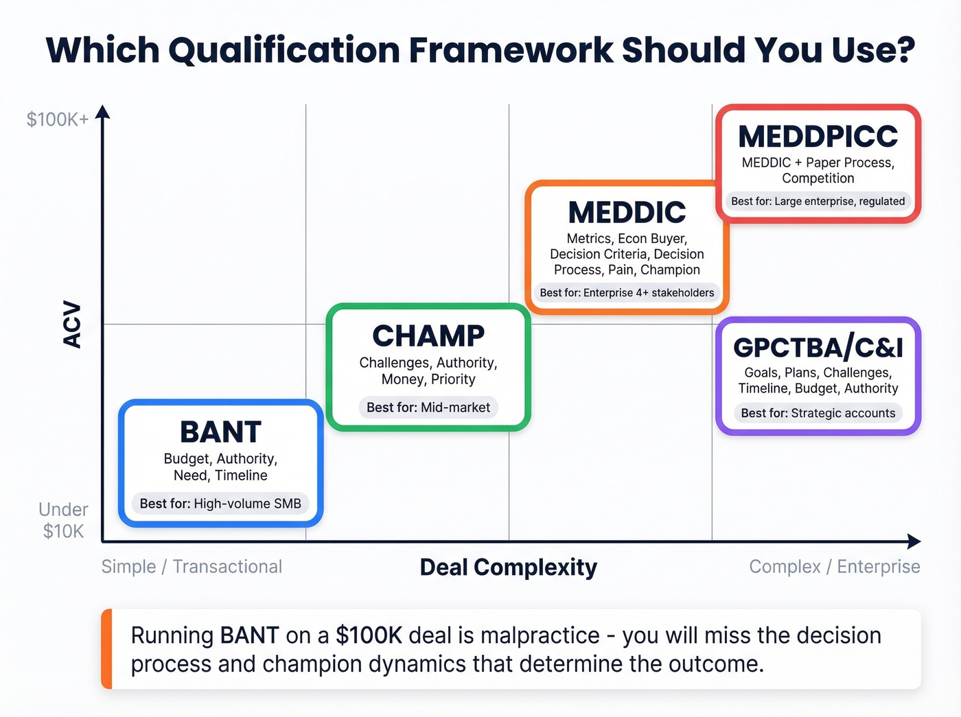 Qualification framework comparison by deal size and complexity