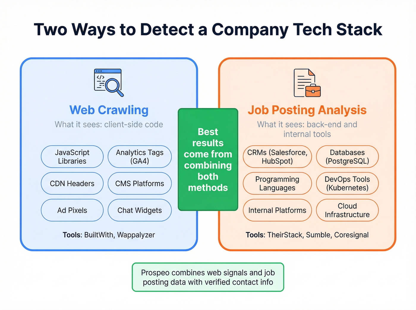 Diagram explaining job-posting vs web-crawling technographic detection methods