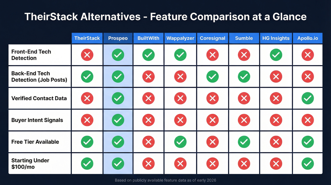 TheirStack alternatives comparison showing key capabilities across tools