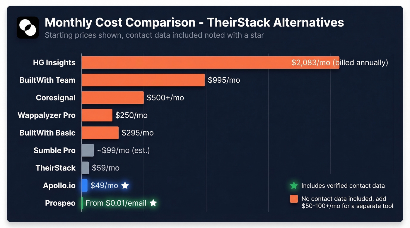 Visual pricing comparison bar chart of TheirStack alternatives