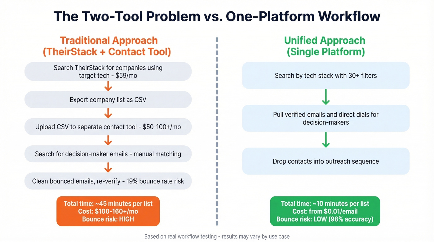 Two workflow comparison showing TheirStack plus second tool versus single-platform approach