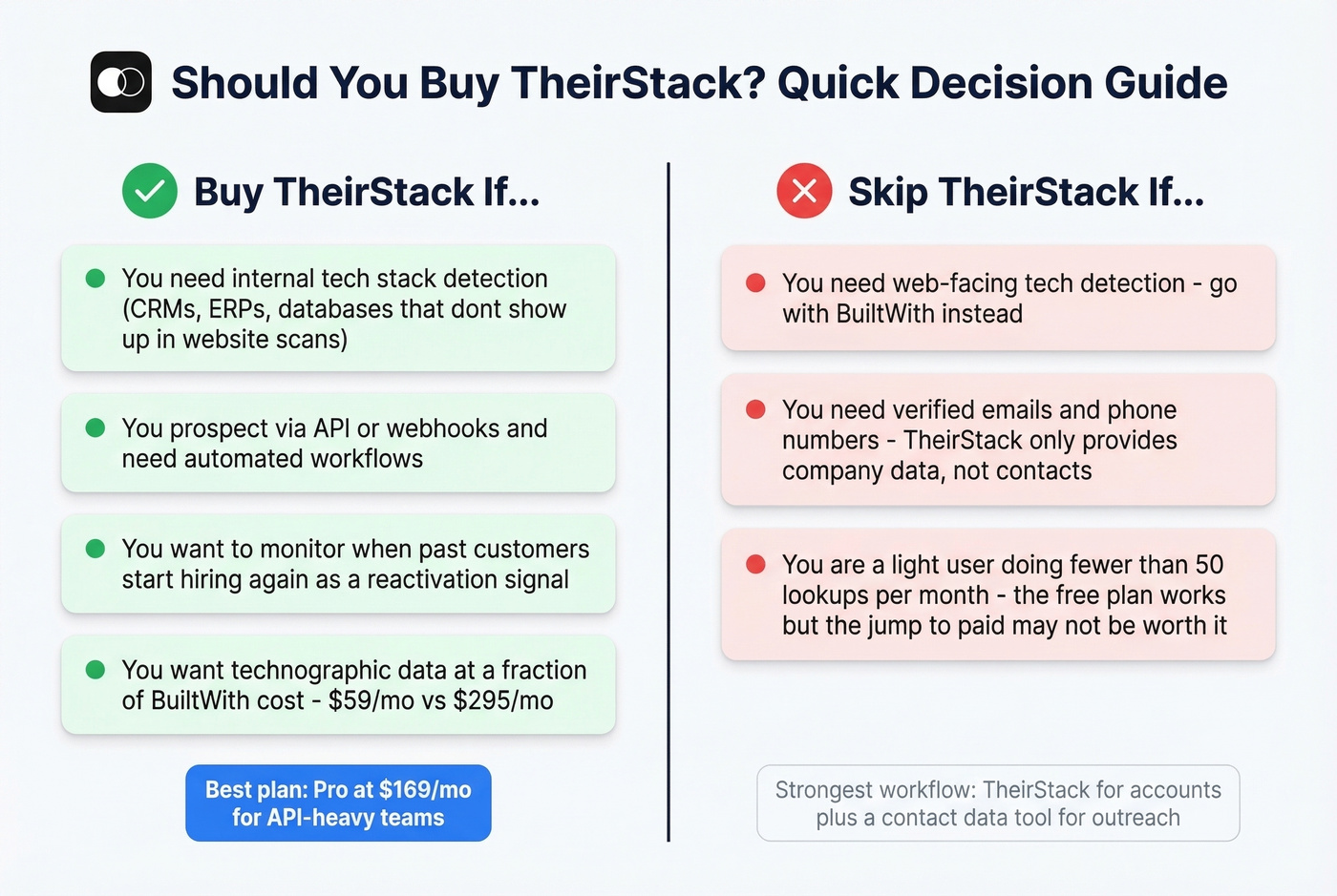 TheirStack buy vs skip decision flowchart