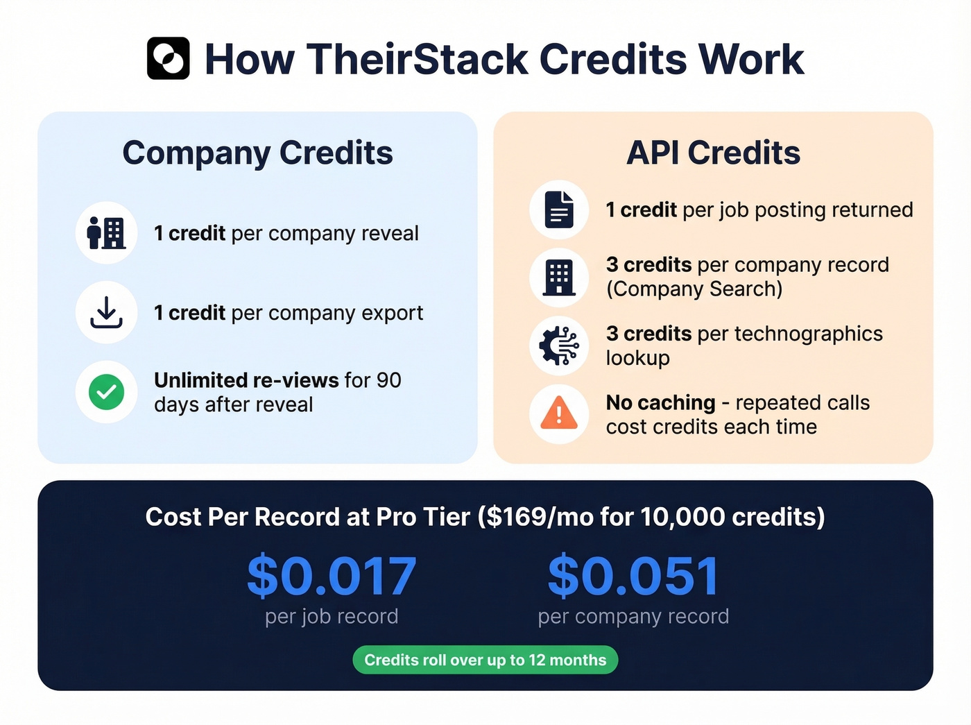 TheirStack credit system explained with cost per record