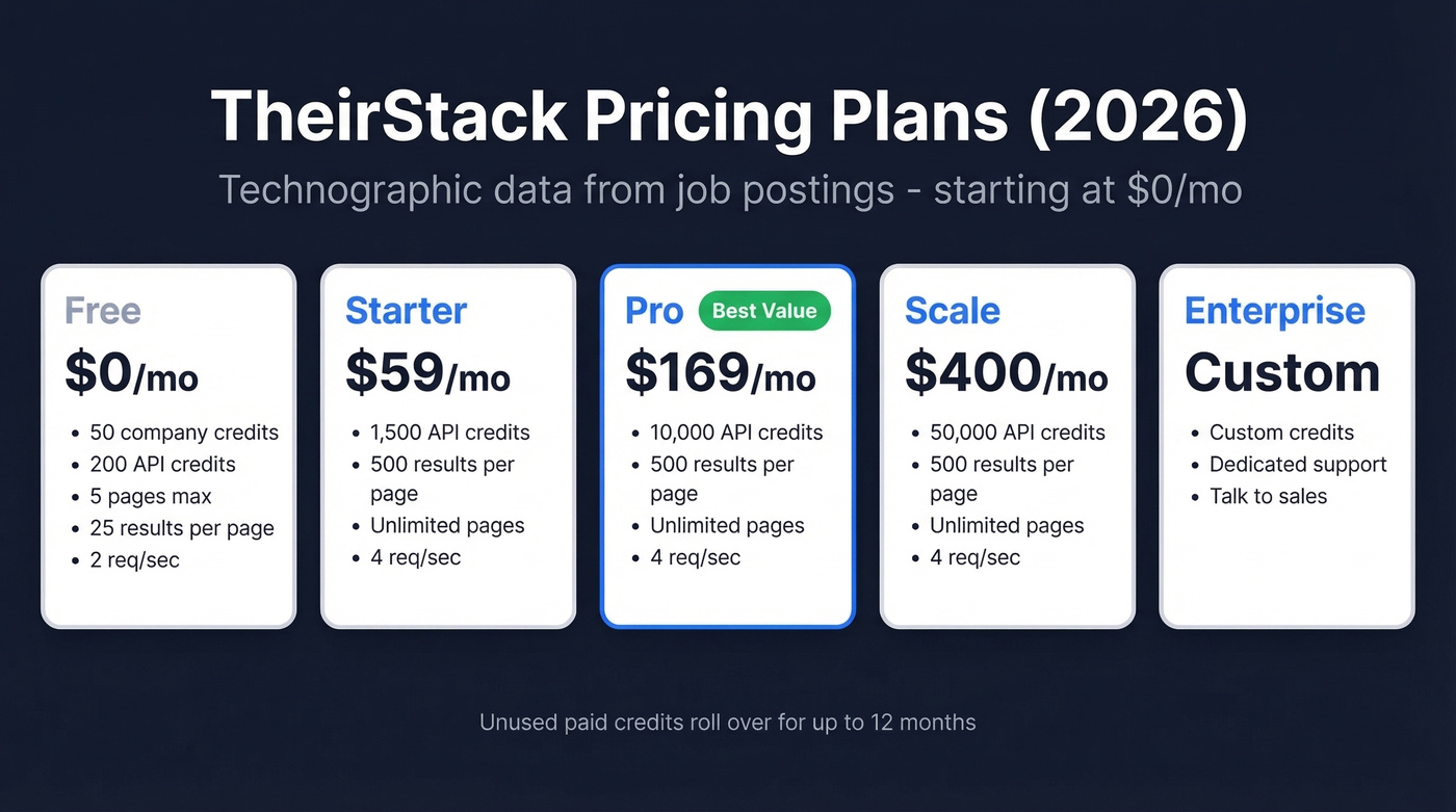 TheirStack pricing tiers from free to enterprise