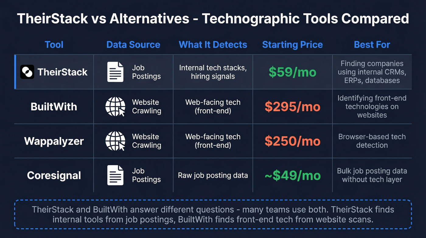 TheirStack vs BuiltWith vs Wappalyzer vs Coresignal comparison