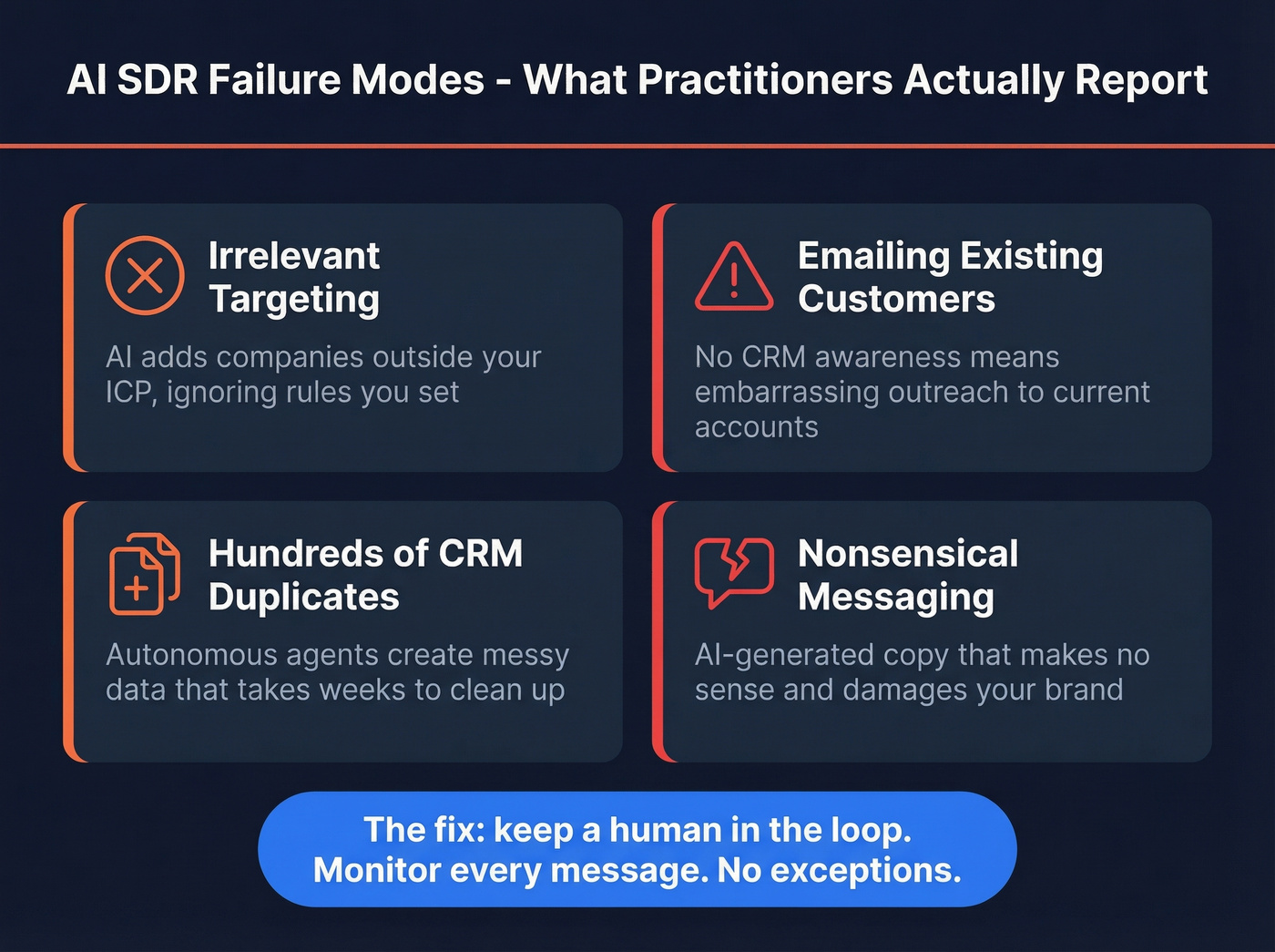 Warning card showing common AI SDR failure modes