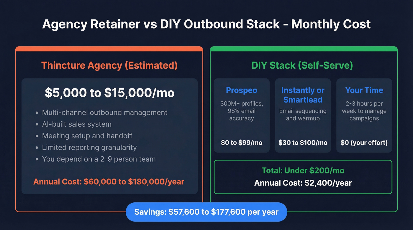 DIY outbound stack vs agency cost comparison flow