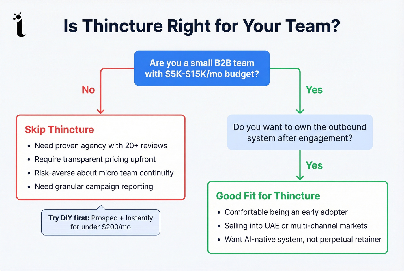 Thincture ideal vs non-ideal customer fit diagram