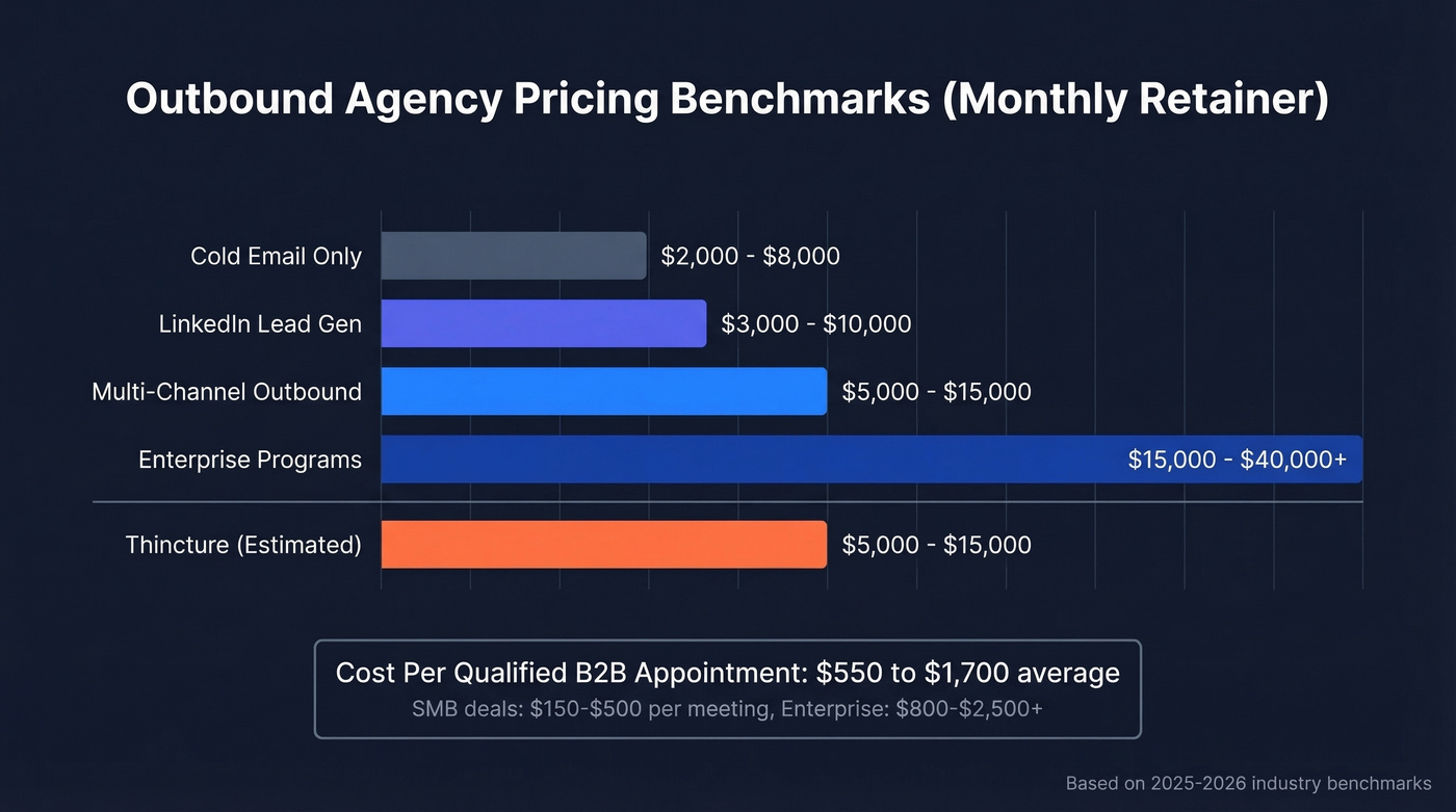 Thincture estimated pricing vs industry benchmarks chart