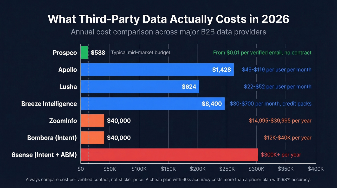 B2B data provider pricing comparison chart for 2026