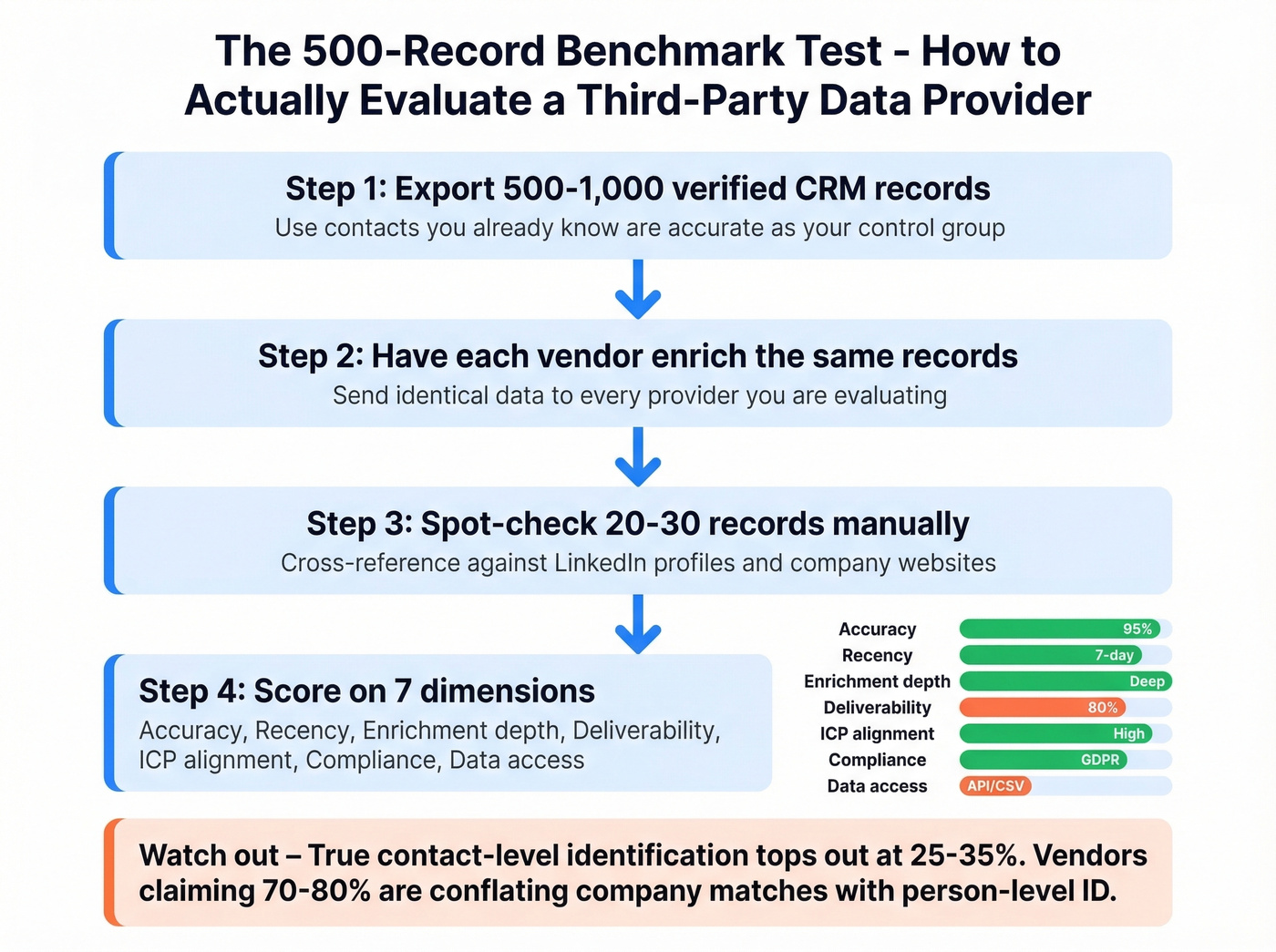 Seven-step data provider evaluation framework flowchart