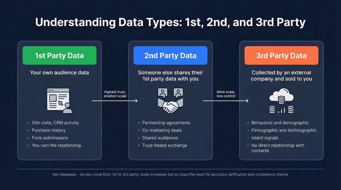 First-party vs second-party vs third-party data comparison