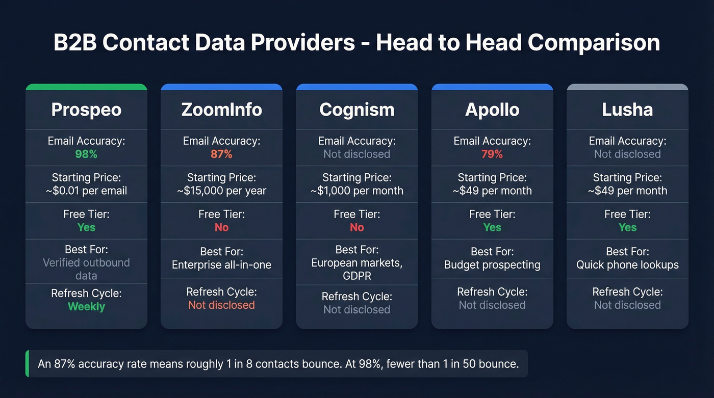 B2B contact data providers compared by accuracy, price, and best use case