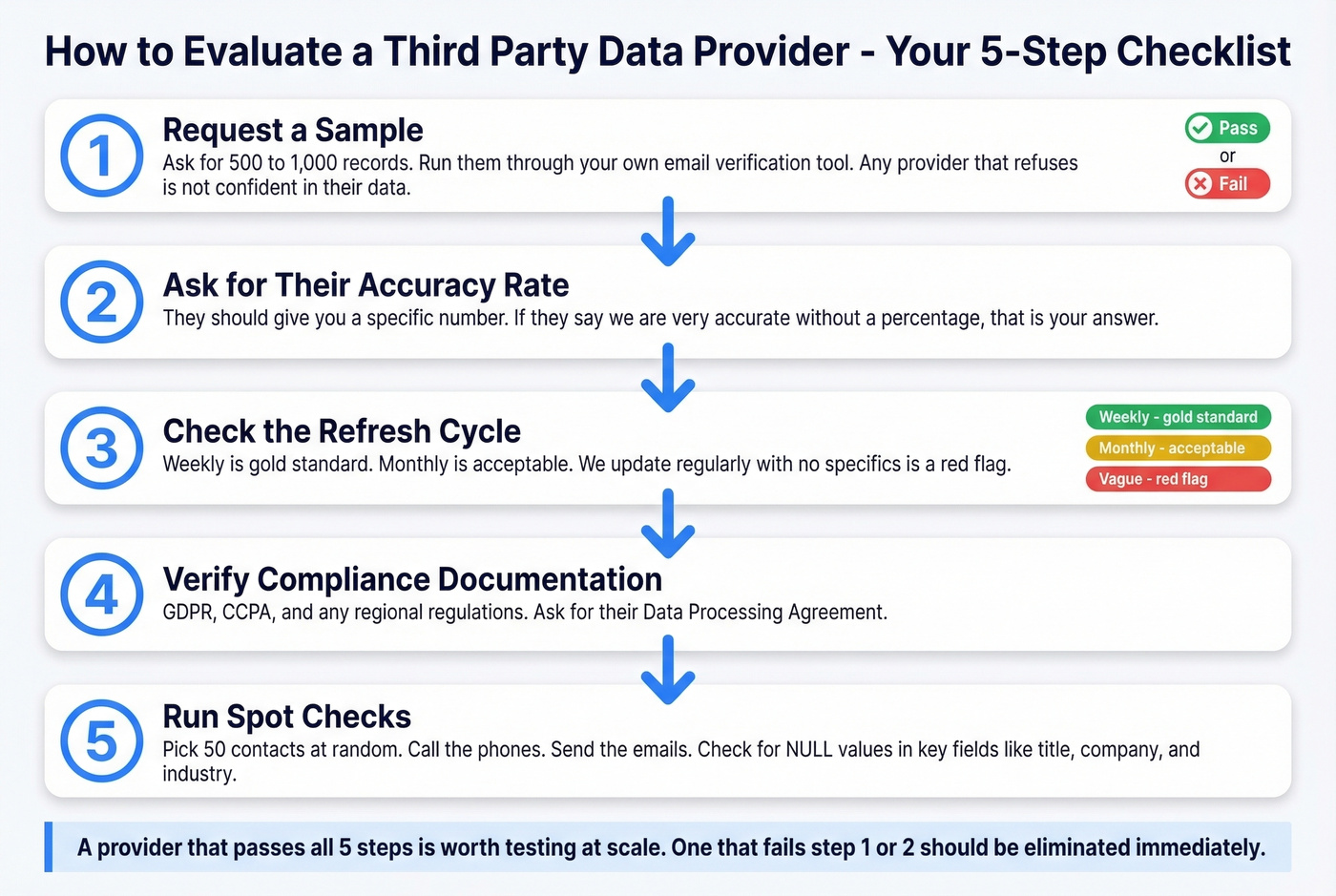 Step-by-step checklist for evaluating third party data providers