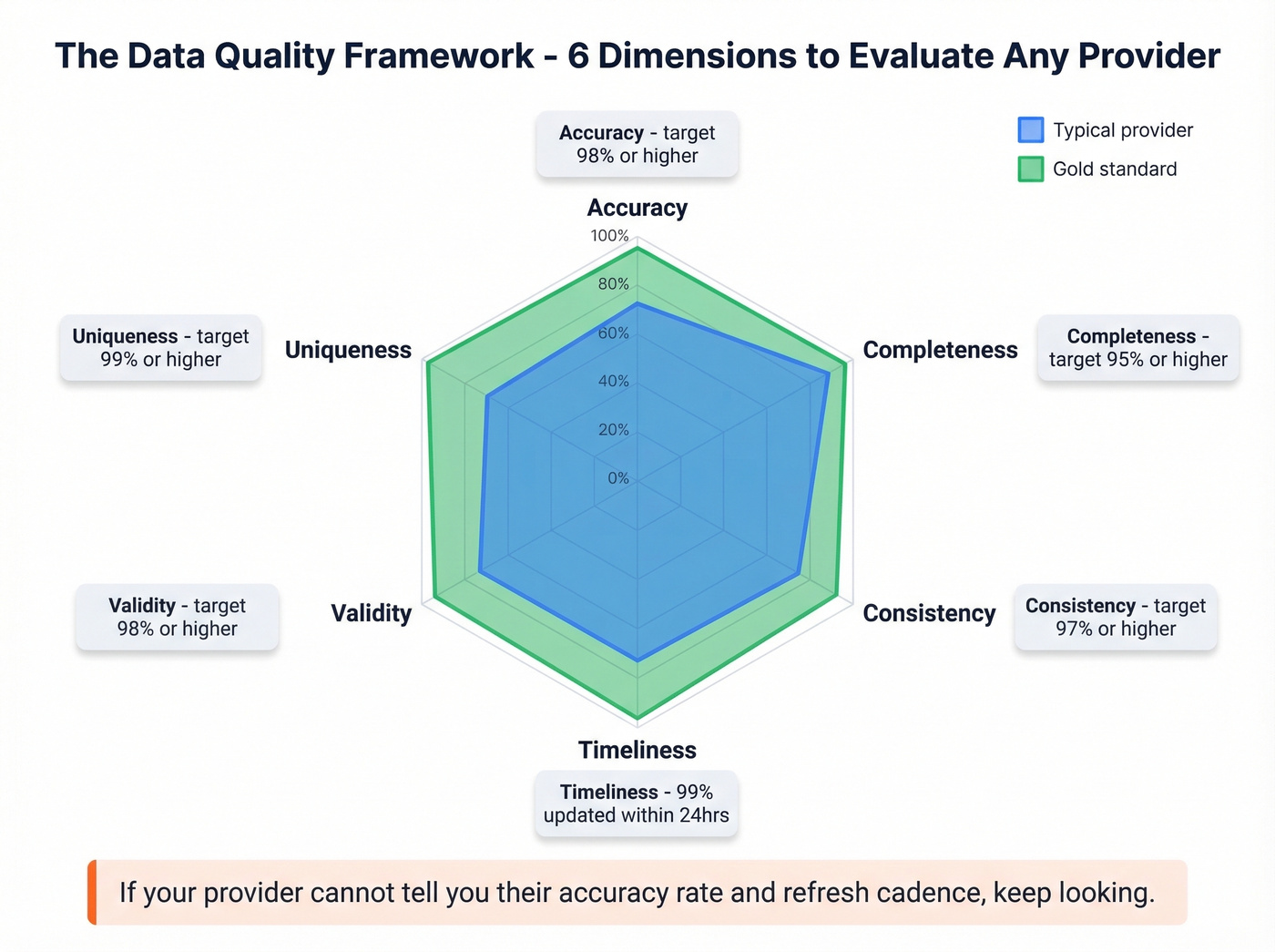 Data quality framework with six dimensions and target benchmarks
