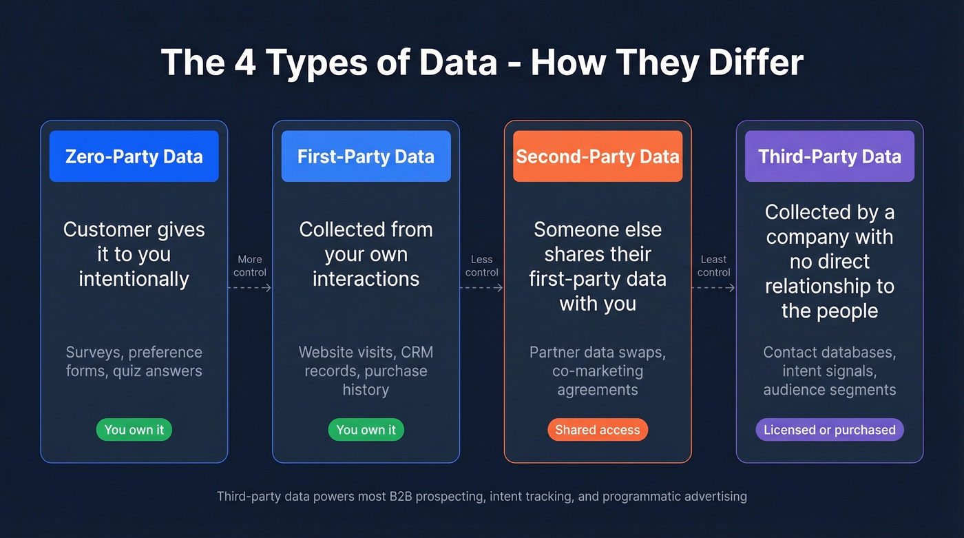 Visual breakdown of zero, first, second, and third party data types