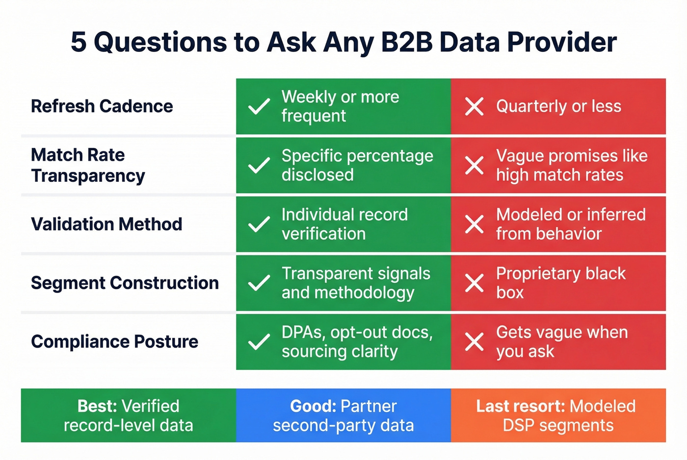 B2B data provider evaluation checklist with scoring criteria