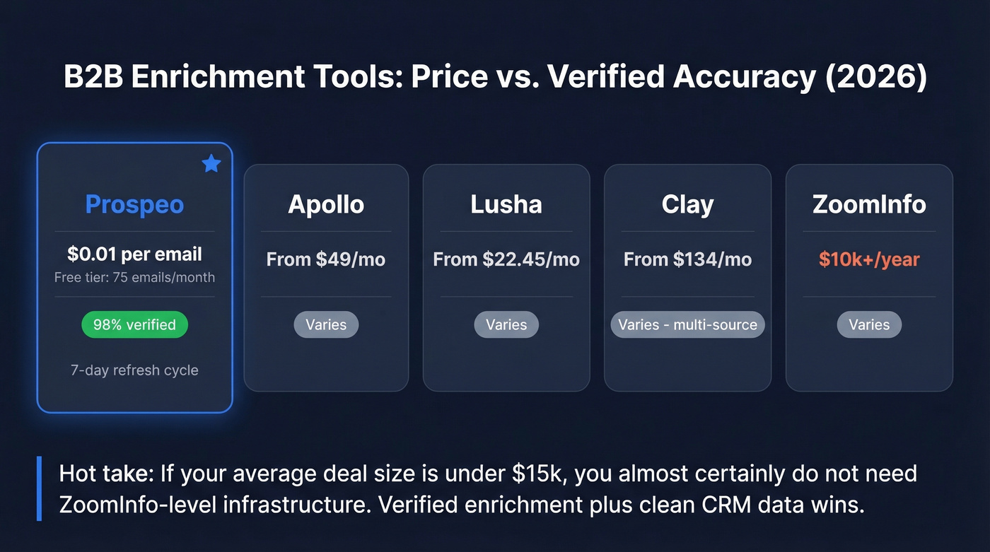 B2B enrichment tool pricing and accuracy comparison including Prospeo