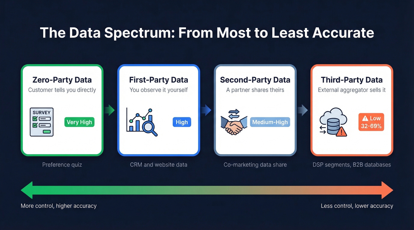 Visual spectrum of data types from zero to third party