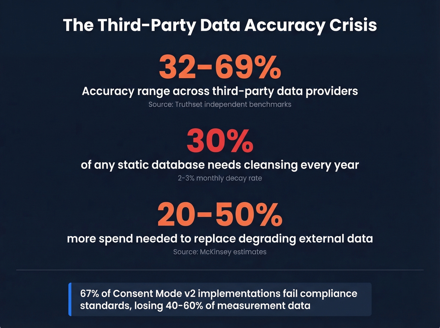 Key stats on third-party data accuracy and decay rates