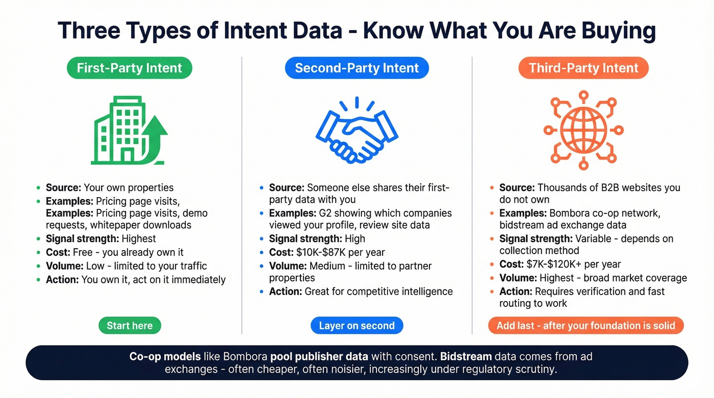 First-party vs second-party vs third-party intent data comparison