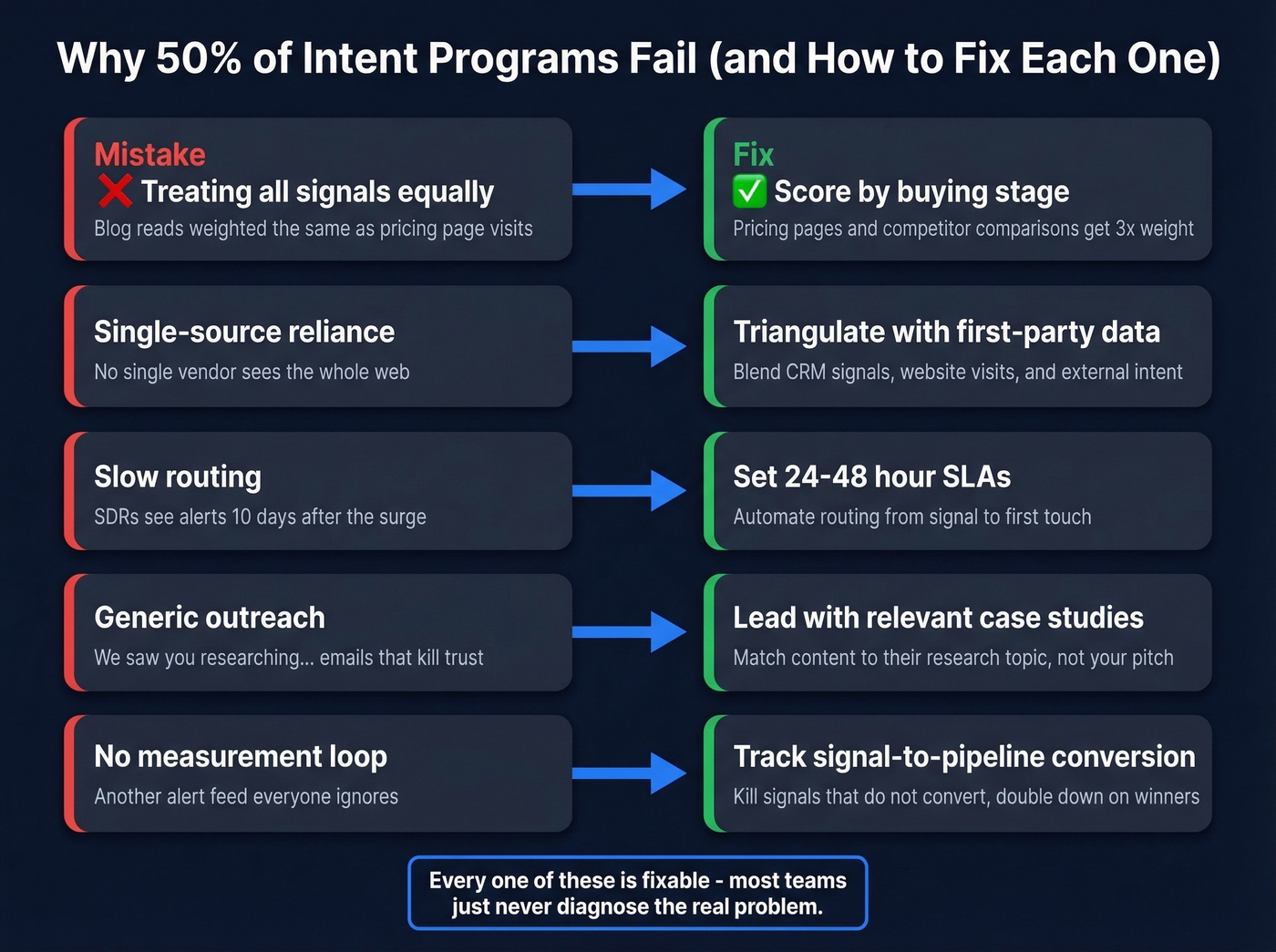 Five mistakes that kill intent data programs with fixes
