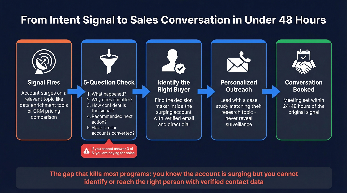Intent signal activation workflow from alert to conversation