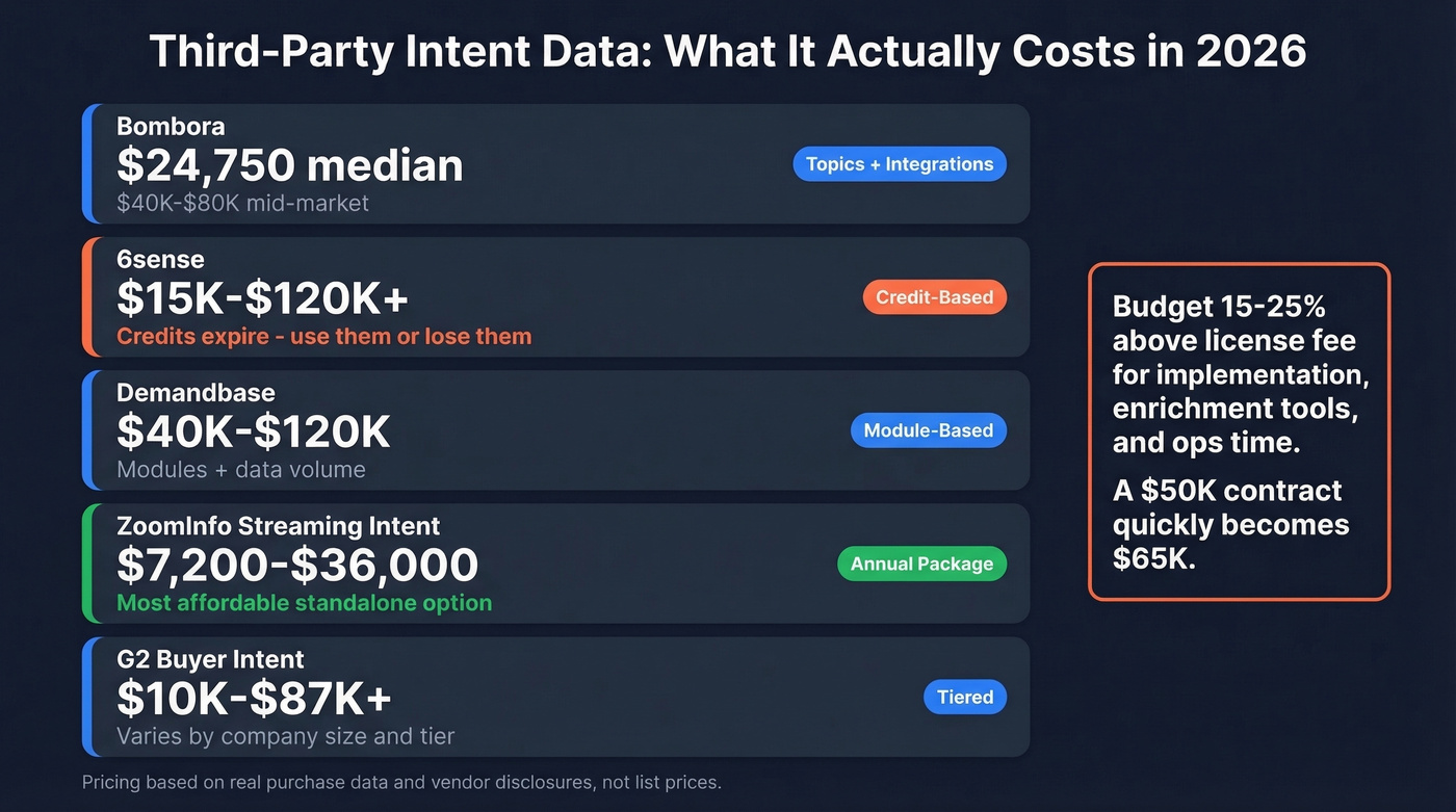 Third-party intent data vendor pricing comparison chart