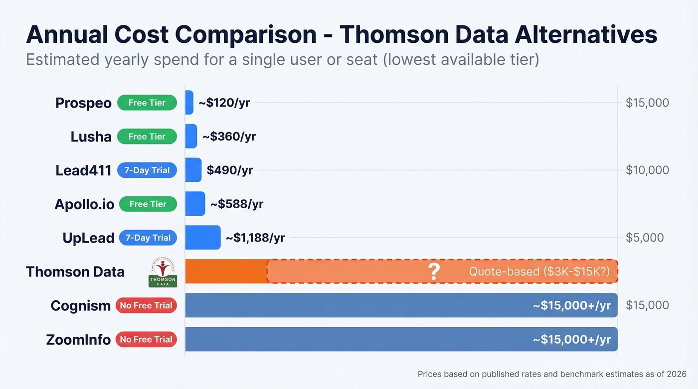 Annual cost comparison bar chart for all alternatives