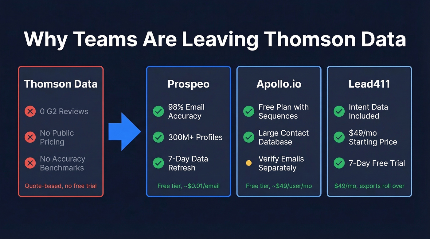 Thomson Data vs top 3 alternatives comparison