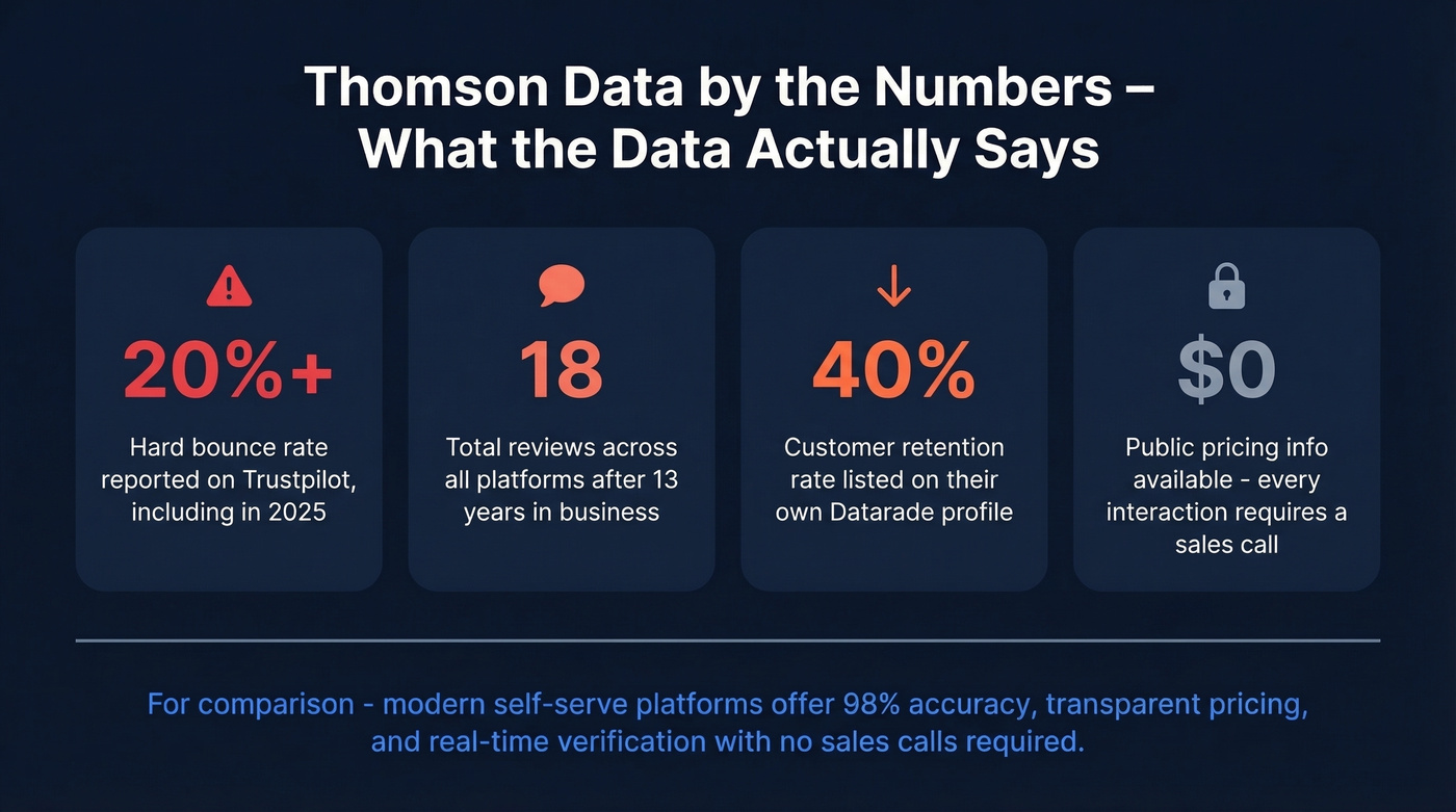 Key warning stats about Thomson Data summarized