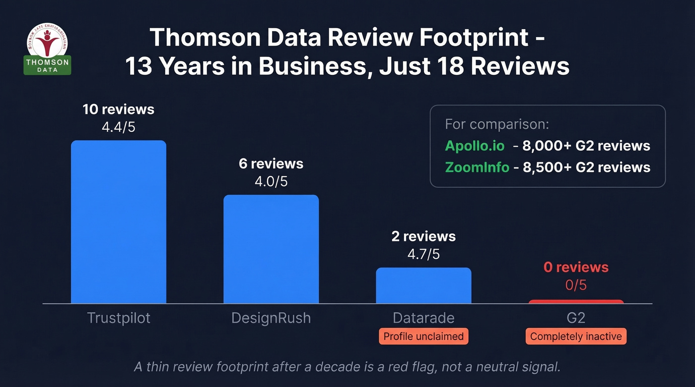 Thomson Data review count across platforms visualization