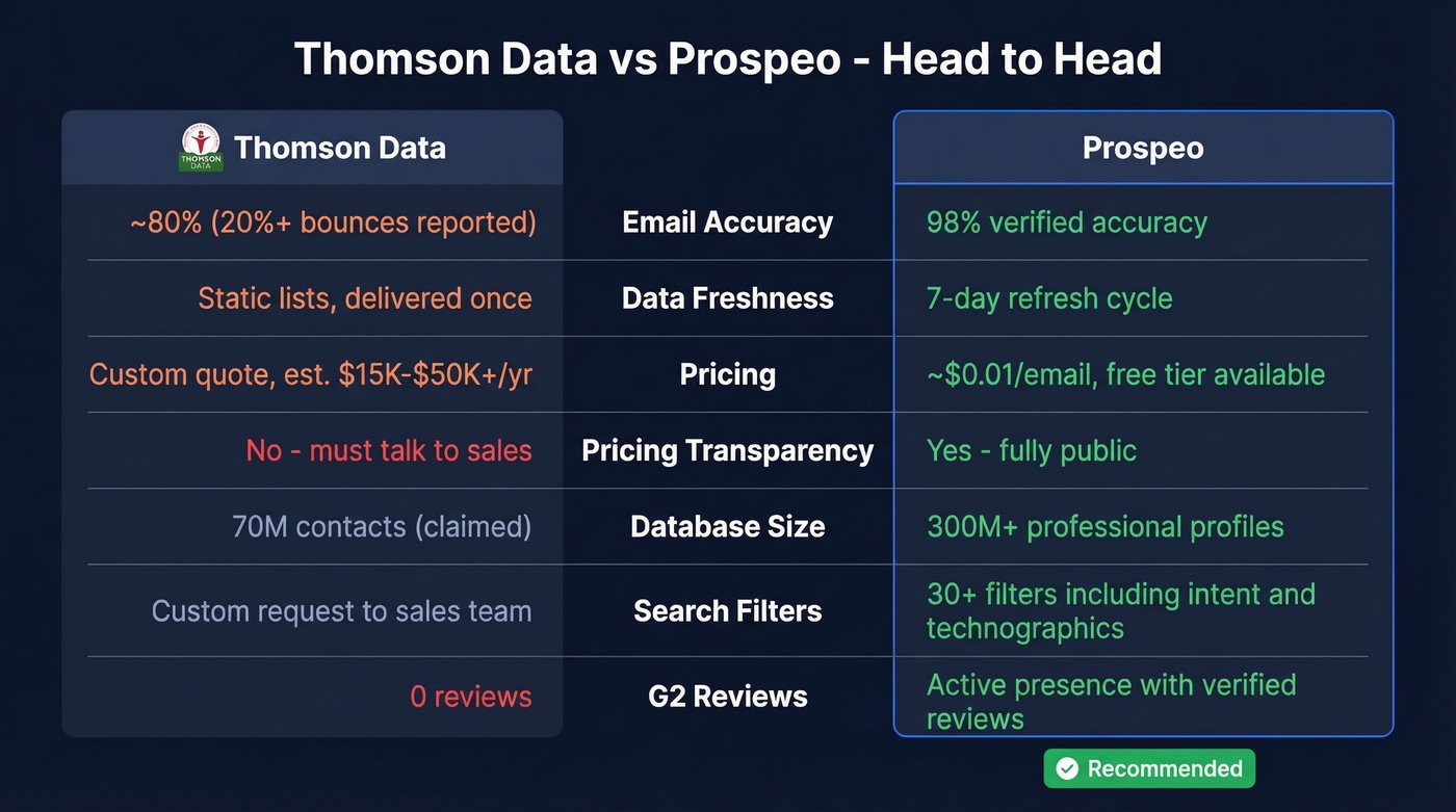 Thomson Data vs Prospeo head-to-head comparison