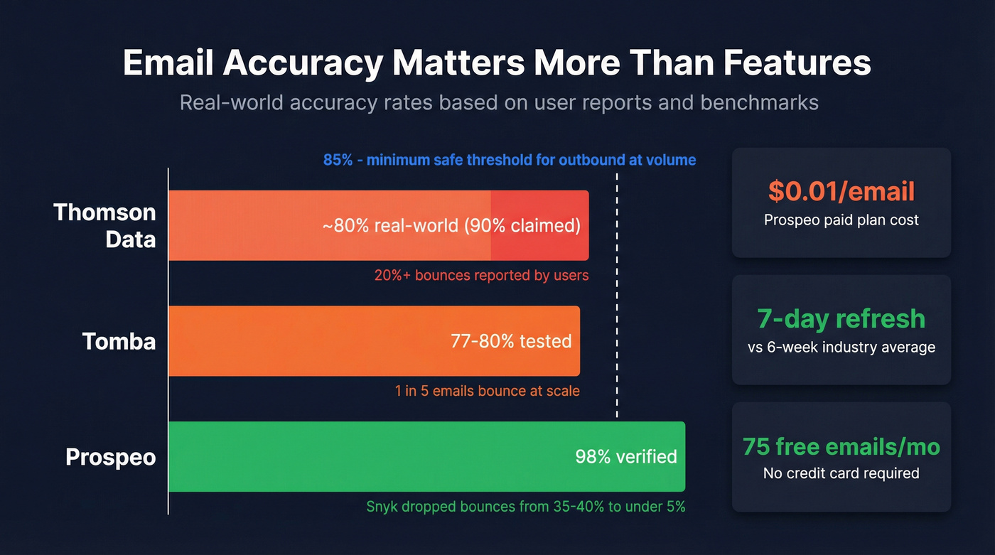 Email accuracy comparison showing Thomson Data, Tomba, and Prospeo