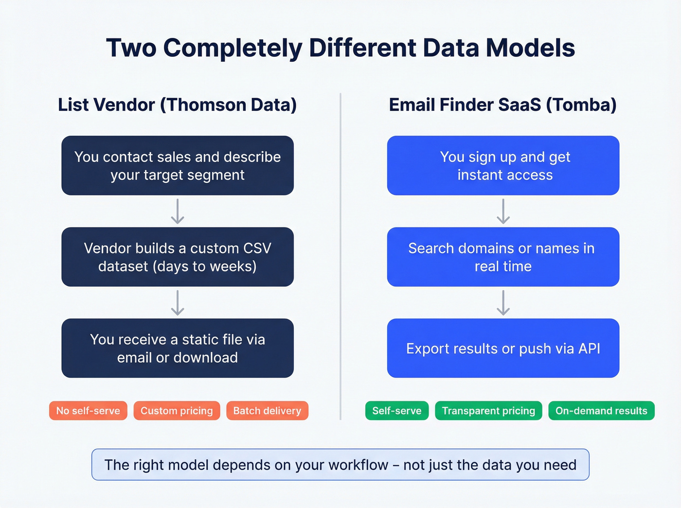 Visual explaining list vendor vs email finder SaaS models
