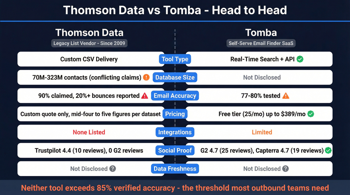 Thomson Data vs Tomba head-to-head feature comparison diagram