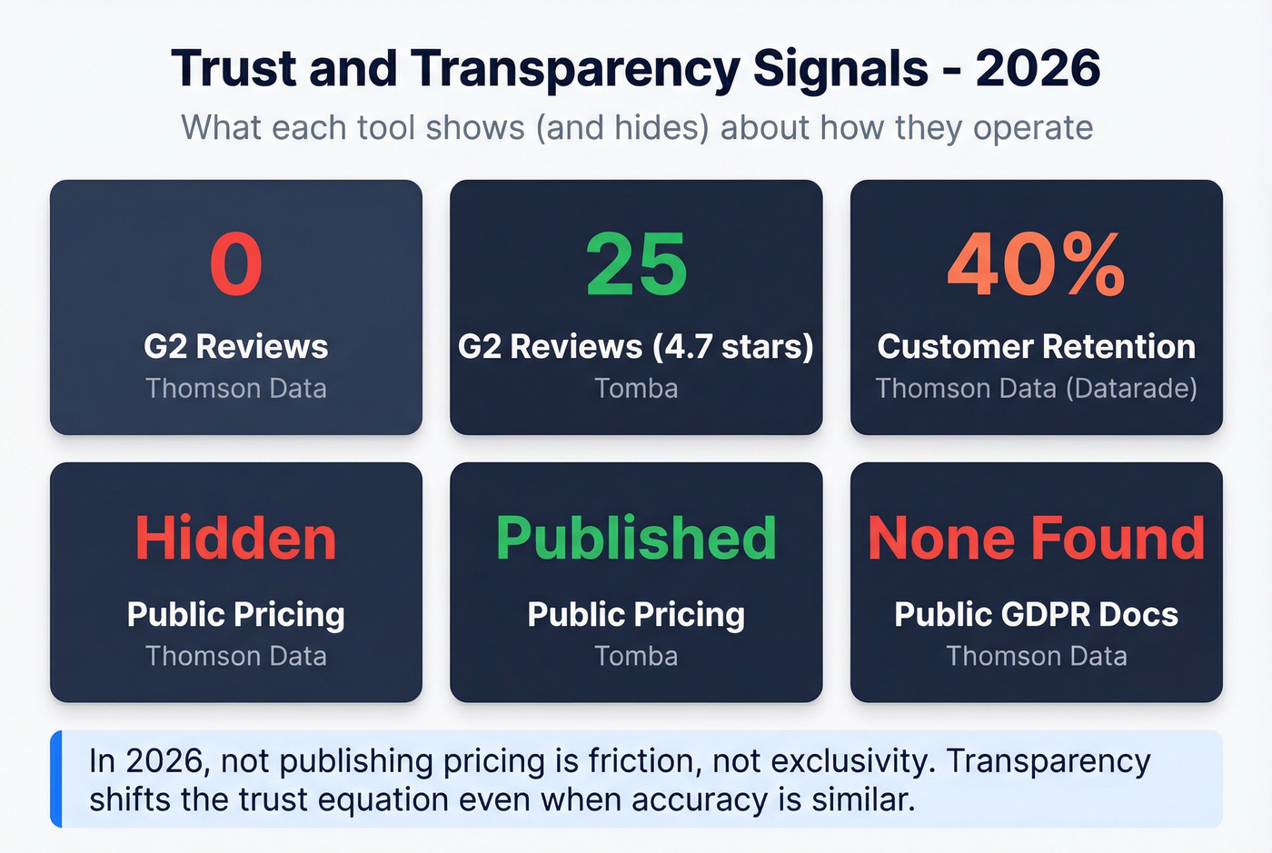 Stat cards showing critical trust and transparency signals