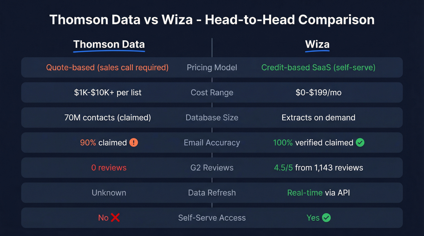Thomson Data vs Wiza head-to-head feature comparison