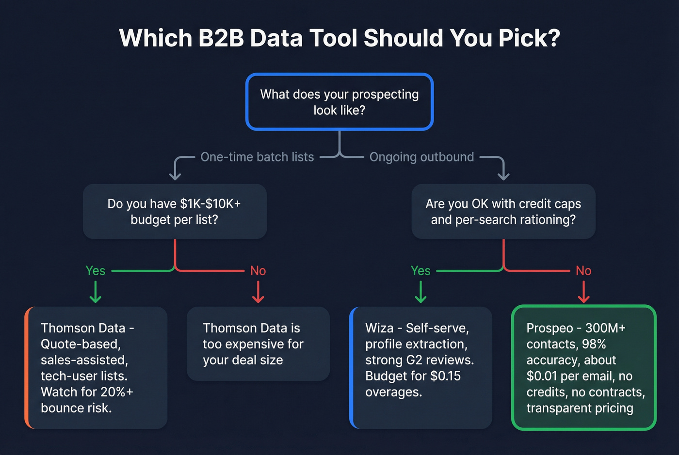 Decision flowchart for choosing Thomson Data, Wiza, or Prospeo