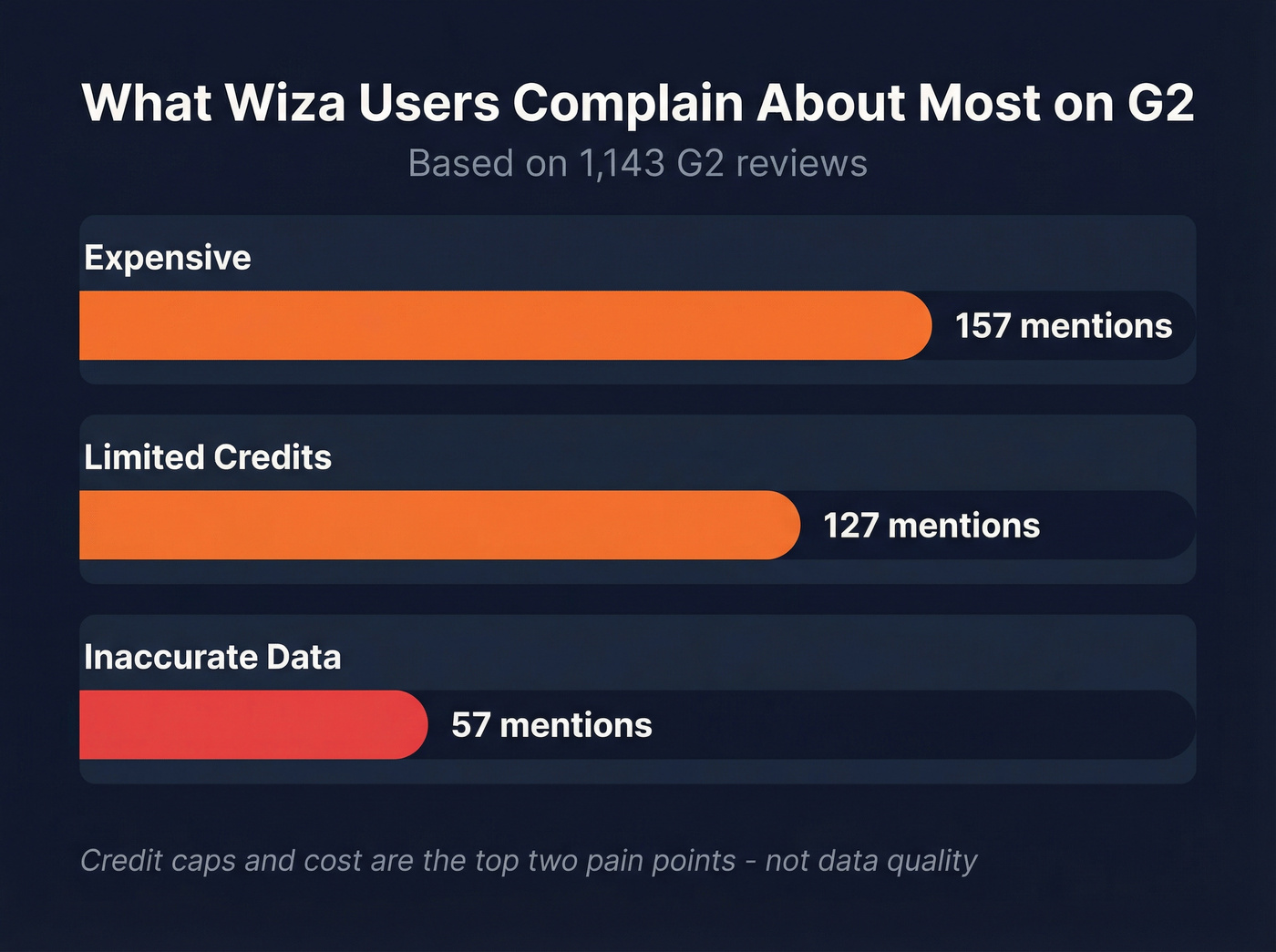Wiza top G2 complaints breakdown by frequency