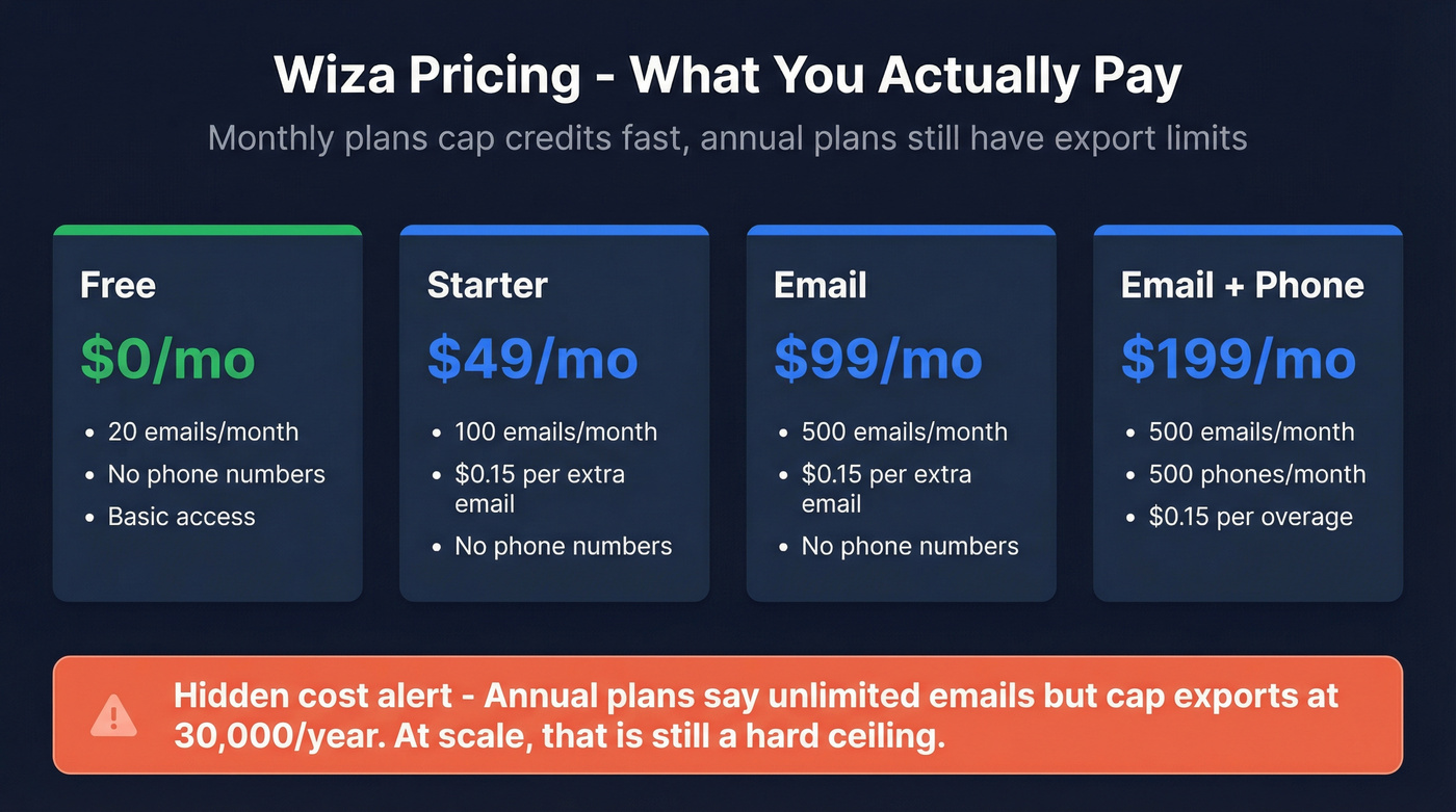 Wiza pricing tiers breakdown with hidden costs