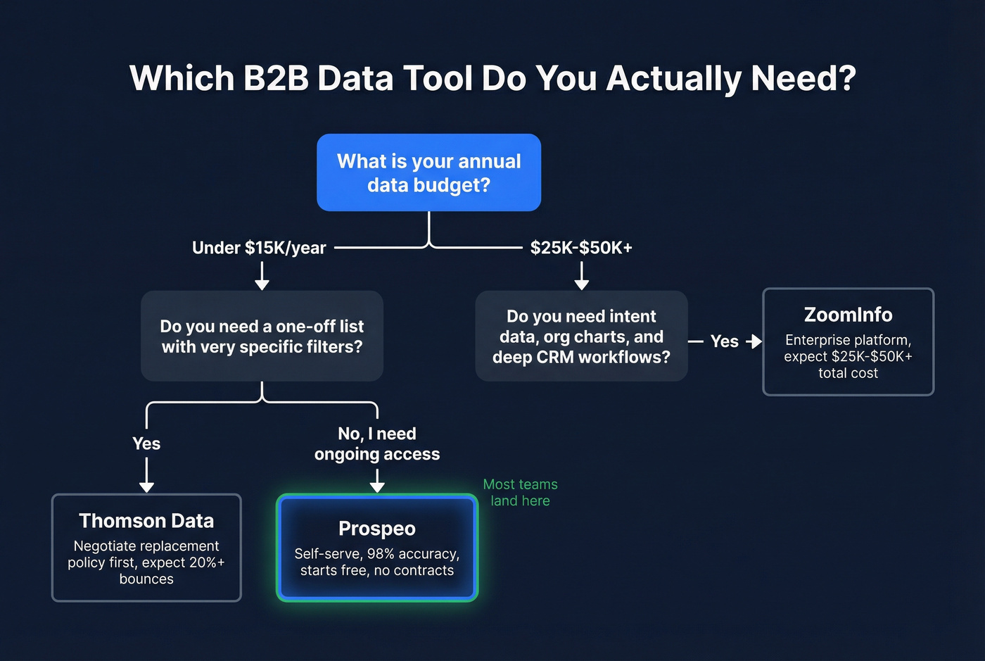Decision tree flowchart for choosing between Thomson Data, ZoomInfo, or Prospeo