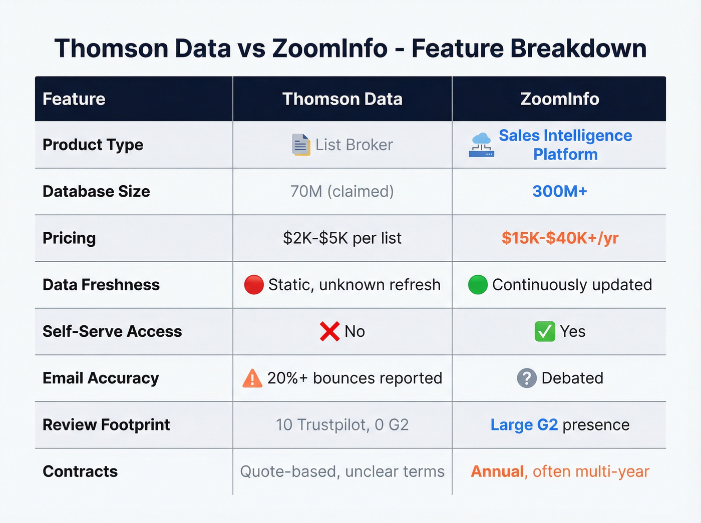 Visual feature matrix comparing Thomson Data and ZoomInfo across key dimensions
