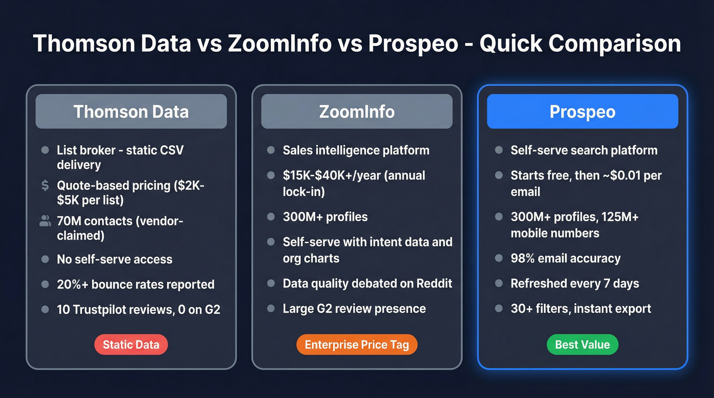 Thomson Data vs ZoomInfo vs Prospeo head-to-head comparison
