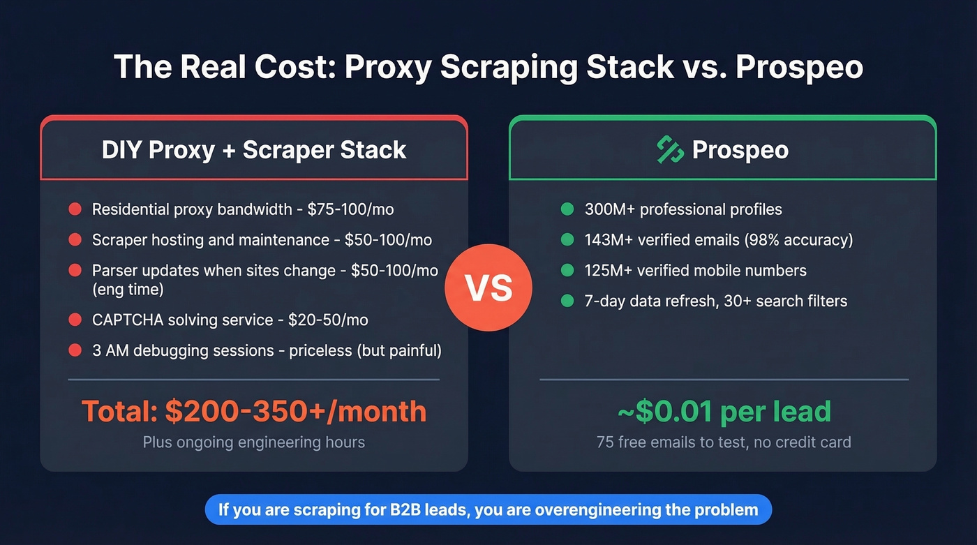 Cost comparison of proxy scraping stack versus Prospeo